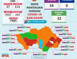 Hari Ini, 7 Pasien Positif dan 8 Pasien Sembuh Dari Covid-19 di Agam