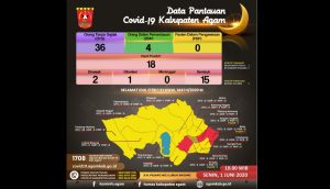 Hari Ini Tidak Ada Penambahan Kasus Positif Covid-19 di Agam