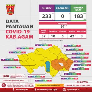 Hari Ini, 9 Warga Agam Positif Covid-19