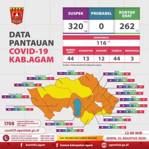 Agam Tambah 6 Kasus Positif Covid-19, Total 116 Kasus