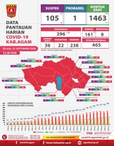 Kasus Positif Covid-19 di Kabupaten Agam Terus Bertambah, Total 465 Kasus