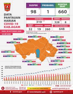 Kasus Covid-19 di Kabupaten Agam Belum Mereda, Hari Ini Bertambah sebanyak 33 Kasus Positif