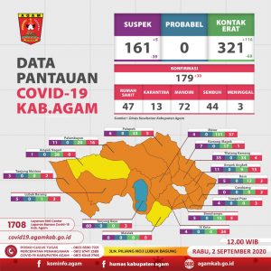 Hari Ini Agam Tambah 30 Positif Covid-19, Total 179 Kasus