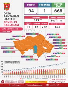 Masih Terus Bertambah, Hari ini 24 Warga Agam Terkonfirmasi Positif Covid-19, Sembuh 19 Orang