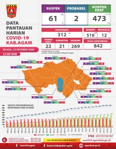 36 Pasien Agam Dinyatakan Sembuh Covid-19
