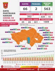 15 warga Agam Kembali Sembuh Covid-19