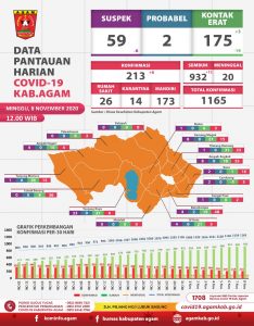 Tingkat Kesembuhan Pasien Covid-19 di Kabupaten Agam Capai 80 Persen