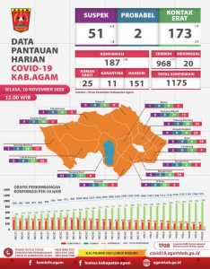 17 Pasien Covid-19 di Kabupaten Agam Sembuh, Terkonfirmasi Bertambah 9 Kasus