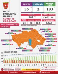 Total 1000 Pasien Covid-19 di Agam Sembuh