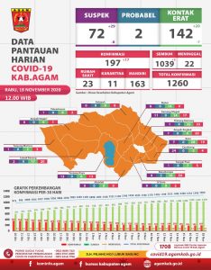 Bertambah 17, Kasus Konfirmasi Covid-19 di Agam Capai 1.260 Orang