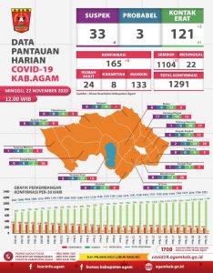 Bertambah 22 Orang, Persentase Sembuh Covid-19 di Agam Capai 85,5 Persen