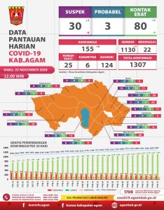 Update Covid-19 25 November: Tambah 9 Pasien Sembuh di Agam
