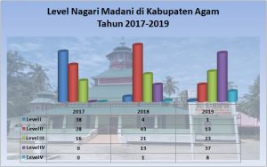4 Tahun Nagari Madani, Pengamalan ABS-SBK Tertanam Kuat di Tengah Masyarakat Agam