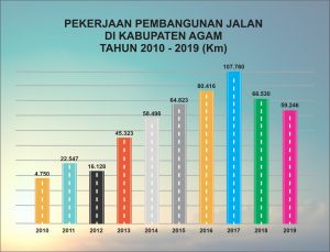 10 Tahun Terakhir, Pemkab Agam Bangun 526.021 Km Jalan Dengan Kondisi Mantap