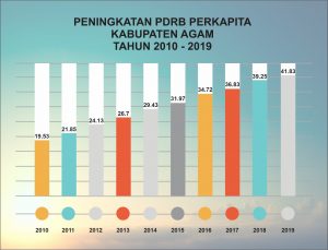 Tren Positif PDRB Agam: Pertumbuhan Ekonomi Mampu Imbangi Laju Pertumbuhan Penduduk