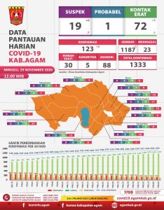 Tingkat Kesembuhan Covid-19 di Kabupaten Agam Capai 89,04 Persen