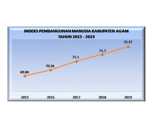 Indeks Pembangunan Manusia di Kabupaten Agam Terus Meningkat
