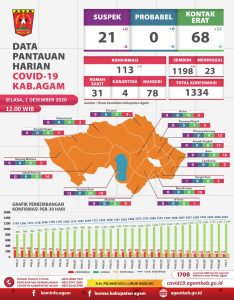 Enam Pasien Covid-19 Agam Dinyatakan Sembuh Hari Ini