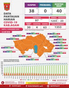17 Pasien Covid-19 di Kabupaten Agam Sembuh, 14 Kasus Terkonfirmasi