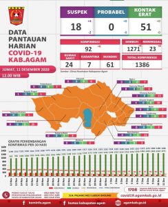 Angka Kesembuhan Covid-19 di Agam 91,70 Persen