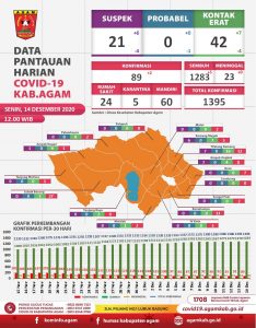 Tingkat Kesembuhan Tinggi, Penyebaran Covid-19 Mulai Melandai di Agam