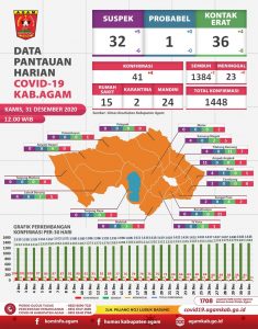Kasus Baru Covid-19 di Agam Bertambah Empat Orang Hari Ini