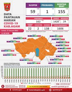 Hari Ini Agam Tambah 11 Kasus Baru Covid-19