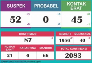 11 Pasien Covid-19 di Agam Sembuh, Terkonfirmasi Bertambah 1 Kasus