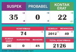 Agam Tambah 5 Warga Terkonfirmasi Covid-19, Sembuh 3 Orang