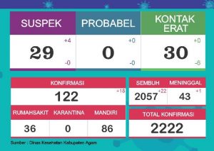 18 Warga Agam Positif Covid-19, Sembuh 22 Orang