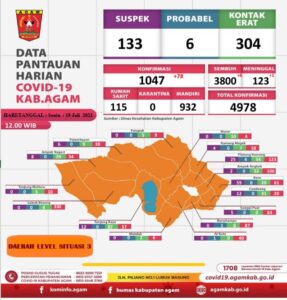 1.047 Pasien Covid-19 di Kabupaten Agam Masih Jalani Perawatan
