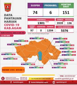 Kasus Baru Covid-19 di Agam Melonjak, 121 Warga Terpapar Corona