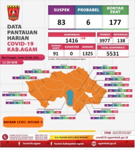 Agam Tambah 78 Kasus Baru Terkonfirmasi Covid-19