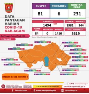 Terus Menanjak, 104 Warga Agam Terpapar Corona, 6 Meninggal