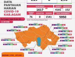 4.181 Pasien Covid-19 di Kabupaten Agam Sudah Sembuh