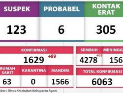 Warga Terpapar Covid-19 di Kabupaten Agam Capai 6.063 Kasus
