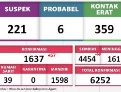 Pasien Sembuh Covid-19 di Kabupaten Agam Capai 4.454 Orang
