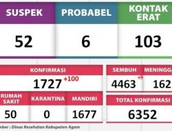 Pasien Covid-19 di Kabupaten Agam Bertambah 100 Orang