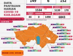 Kasus Positif Covid-19 di Agam Bertambah 19 Orang, Sembuh 12 Orang