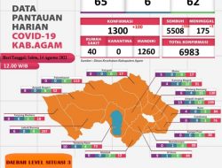 Pasien Sembuh Covid-19 di Kabupaten Agam Bertambah 334 Orang