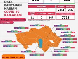 Hari ini, 22 Warga Agam Sembuh Covid-19