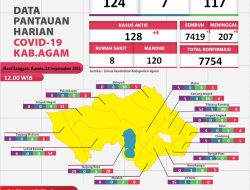 3 Warga Agam Terkonfirmasi Covid-19, Sembuh 1 Orang