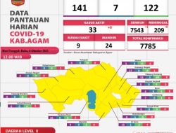 Covid-19 di Agam Mulai Turun, Warga Diminta Tetap Patuhi Prokes