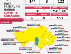 Agam Tambah 1 Kasus Terkonfirmasi Covid-19, Sembuh 4 Orang