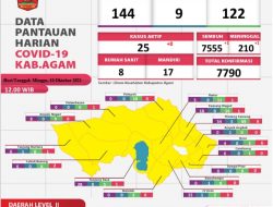 Agam Tambah 1 Pasien Sembuh Covid-19, Meninggal Dunia 1 Orang