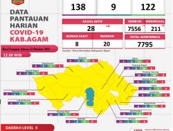 Kasus Positif Covid-19 di Agam Bertambah 4 Orang