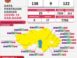 Kabupaten Agam Nihil Penambahan Kasus Positif dan Sembuh Covid-19