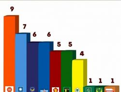 KPU Agam Tetapkan Jumlah Perolehan Kursi DPRD