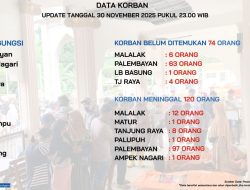 Jumlah Korban Meninggal di Agam Capai 120 Orang, di Palembayan 97 Jiwa